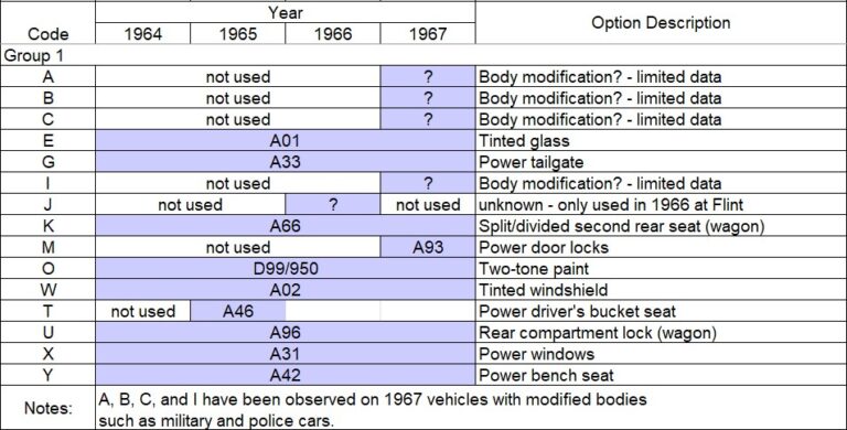 Vehicle Identification Number (VIN) and Cowl Tag Decoding